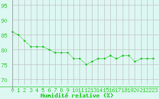 Courbe de l'humidit relative pour Limoges (87)