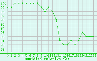 Courbe de l'humidit relative pour Croisette (62)