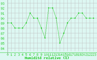 Courbe de l'humidit relative pour Nice (06)