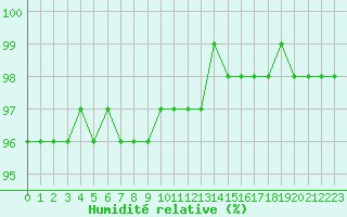 Courbe de l'humidit relative pour Variscourt (02)