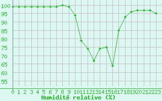 Courbe de l'humidit relative pour Chamonix-Mont-Blanc (74)