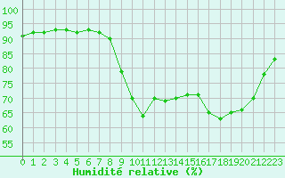 Courbe de l'humidit relative pour Pointe de Socoa (64)