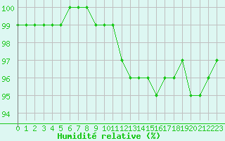 Courbe de l'humidit relative pour Limoges (87)
