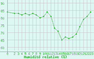 Courbe de l'humidit relative pour Mouilleron-le-Captif (85)