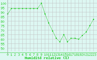 Courbe de l'humidit relative pour Nostang (56)