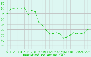 Courbe de l'humidit relative pour Montlimar (26)