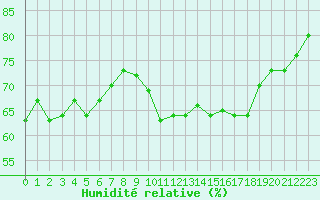 Courbe de l'humidit relative pour Dunkerque (59)