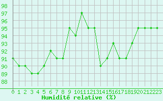 Courbe de l'humidit relative pour Charleville-Mzires / Mohon (08)
