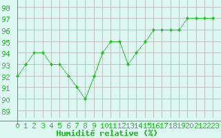 Courbe de l'humidit relative pour Leign-les-Bois (86)