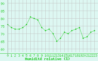Courbe de l'humidit relative pour Leucate (11)