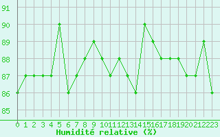 Courbe de l'humidit relative pour Saclas (91)
