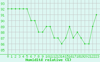 Courbe de l'humidit relative pour Le Bourget (93)