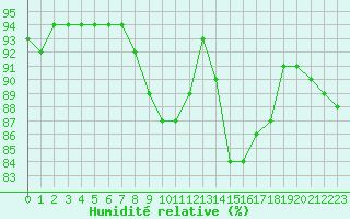 Courbe de l'humidit relative pour Chartres (28)