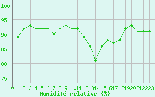 Courbe de l'humidit relative pour Douzy (08)