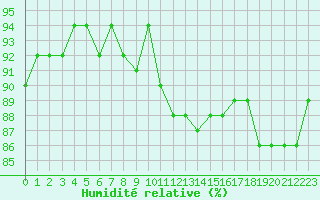 Courbe de l'humidit relative pour Aouste sur Sye (26)