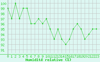 Courbe de l'humidit relative pour Bures-sur-Yvette (91)