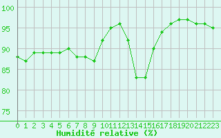 Courbe de l'humidit relative pour Lobbes (Be)
