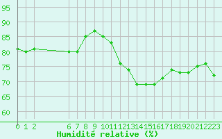 Courbe de l'humidit relative pour Colmar-Ouest (68)