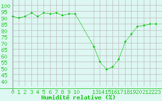 Courbe de l'humidit relative pour Potes / Torre del Infantado (Esp)