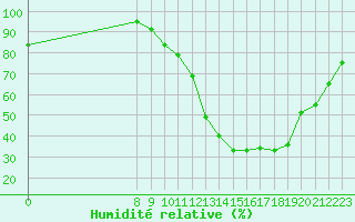 Courbe de l'humidit relative pour Valence d'Agen (82)