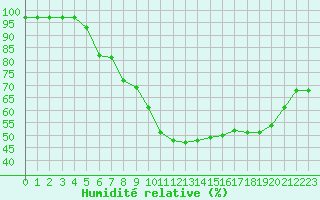 Courbe de l'humidit relative pour Brianon (05)
