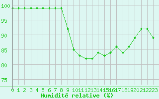 Courbe de l'humidit relative pour Landser (68)