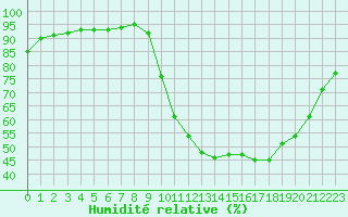 Courbe de l'humidit relative pour Saint-Maximin-la-Sainte-Baume (83)