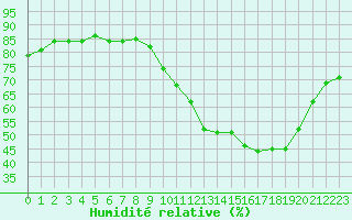 Courbe de l'humidit relative pour Beaucroissant (38)