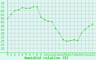 Courbe de l'humidit relative pour Plussin (42)