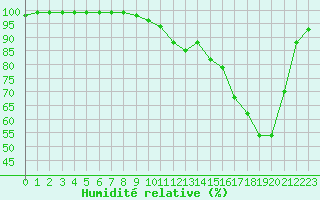 Courbe de l'humidit relative pour Deauville (14)