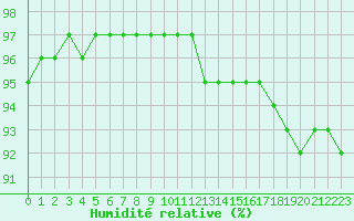 Courbe de l'humidit relative pour Izegem (Be)