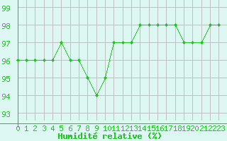 Courbe de l'humidit relative pour Nancy - Ochey (54)