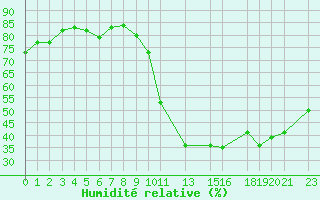 Courbe de l'humidit relative pour Variscourt (02)