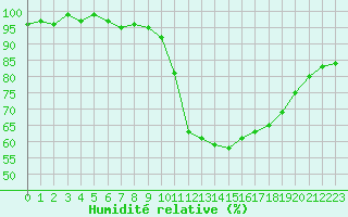 Courbe de l'humidit relative pour Saint-Michel-Mont-Mercure (85)