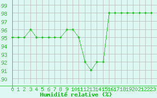Courbe de l'humidit relative pour Biache-Saint-Vaast (62)