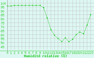 Courbe de l'humidit relative pour Saint-Brieuc (22)