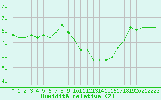 Courbe de l'humidit relative pour Cap de la Hve (76)