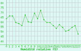 Courbe de l'humidit relative pour Bastia (2B)