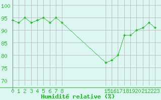 Courbe de l'humidit relative pour Kernascleden (56)