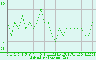 Courbe de l'humidit relative pour Brigueuil (16)