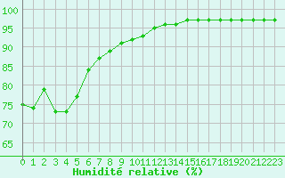 Courbe de l'humidit relative pour Dunkerque (59)