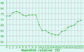Courbe de l'humidit relative pour Saint-Maximin-la-Sainte-Baume (83)