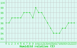 Courbe de l'humidit relative pour Leign-les-Bois (86)