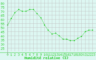 Courbe de l'humidit relative pour Saint-Maximin-la-Sainte-Baume (83)