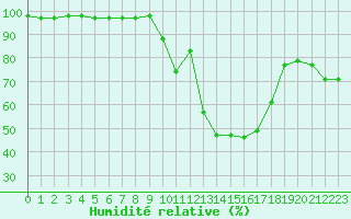 Courbe de l'humidit relative pour Dax (40)