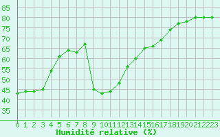 Courbe de l'humidit relative pour Saint-Jean-de-Vedas (34)
