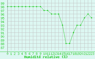 Courbe de l'humidit relative pour Toussus-le-Noble (78)