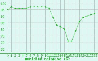 Courbe de l'humidit relative pour La Baeza (Esp)