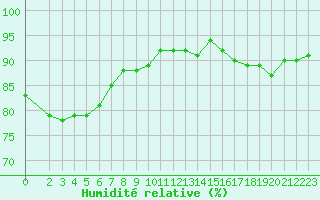 Courbe de l'humidit relative pour Saint-Laurent Nouan (41)