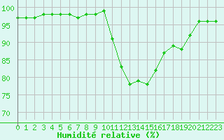 Courbe de l'humidit relative pour Auffargis (78)